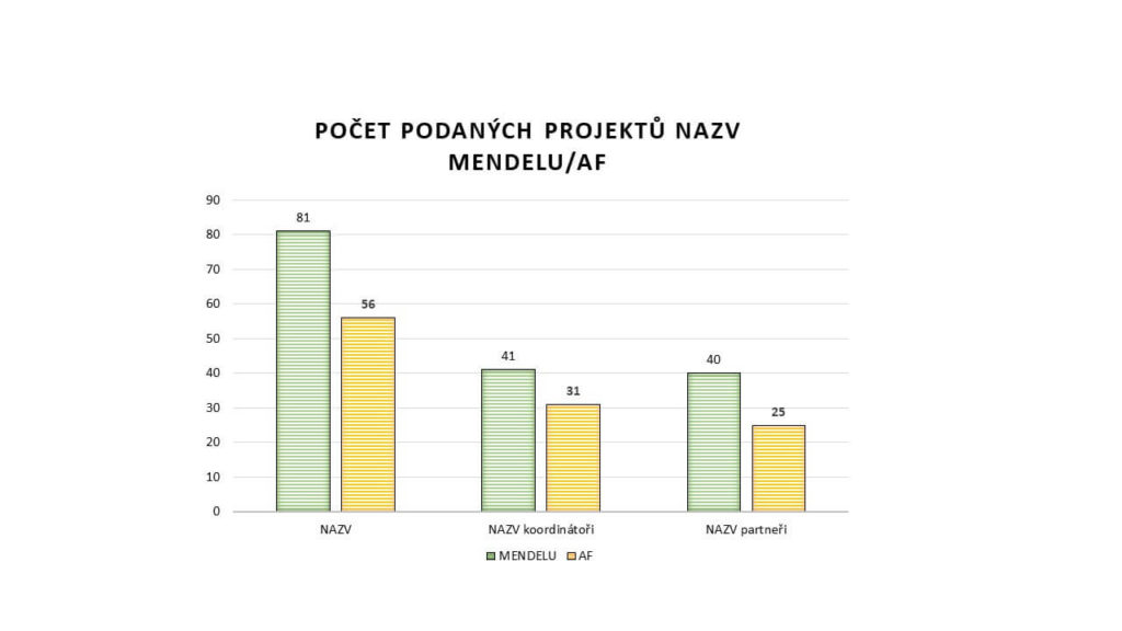 Graf - počet podaných projektů NAZV MENDELU AF